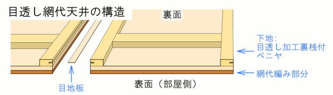 目透し網代天井の断面構造