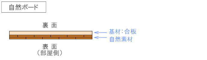 天然自然ボードの断面構造