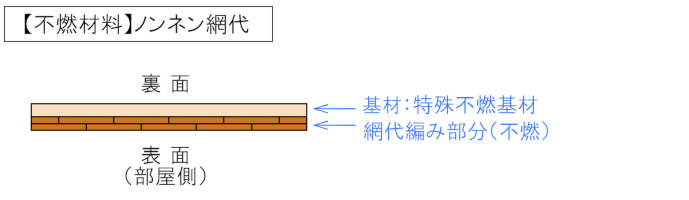 不燃網代の断面構造